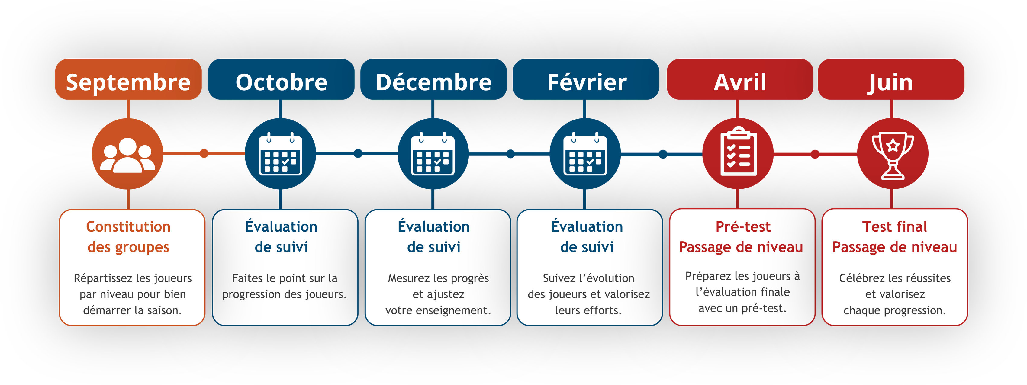 Frise de la saison&nbsp;: Septembre constitution des groupes, Octobre / D&eacute;cembre / F&eacute;vrier &eacute;valuations de suivi, Avril pr&eacute;-test, Juin test final et passage de niveau.
